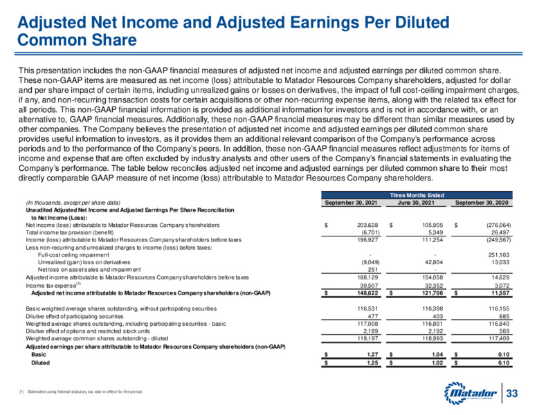 3Q 2021 Investor Presentation – Matador Resources Company – slide 32