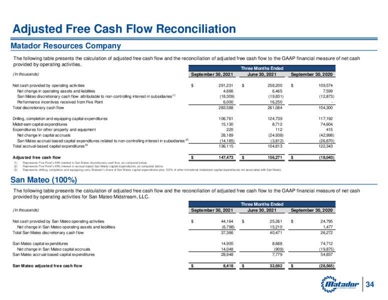 3Q 2021 Investor Presentation – Matador Resources Company – slide 33