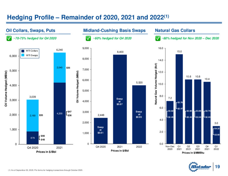 Q3 2020 Earnings Presentation – Matador Resources Company – slide 18