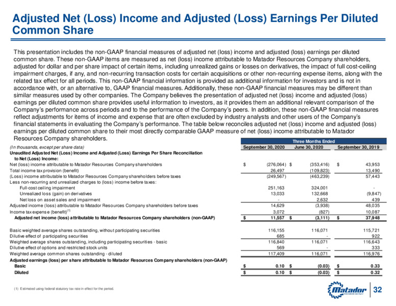 Q3 2020 Earnings Presentation – Matador Resources Company – slide 31