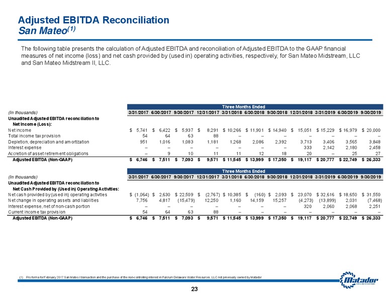 3Q 2019 Earnings Results – Matador Resources Company – slide 22