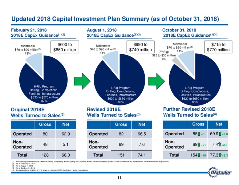 3Q 2018 Earnings Presentation – Matador Resources Company – slide 10