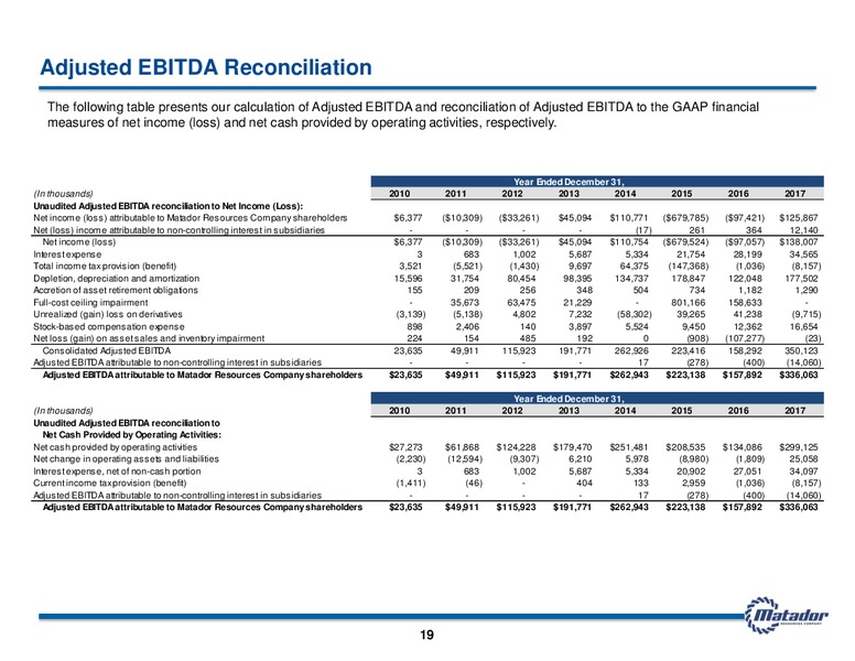 3Q 2018 Earnings Presentation – Matador Resources Company – slide 18
