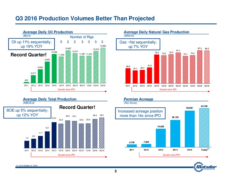 Q3 2016 Earnings Release – Matador Resources Company – slide 4