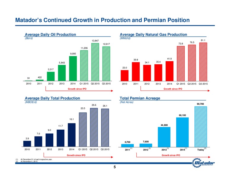 3Q 2015 Earnings Release – Matador Resources Company – slide 4