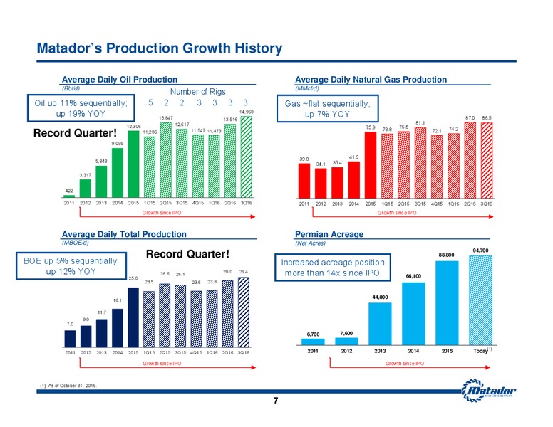 November 2016 Investor Presentation – Matador Resources Company – slide 6