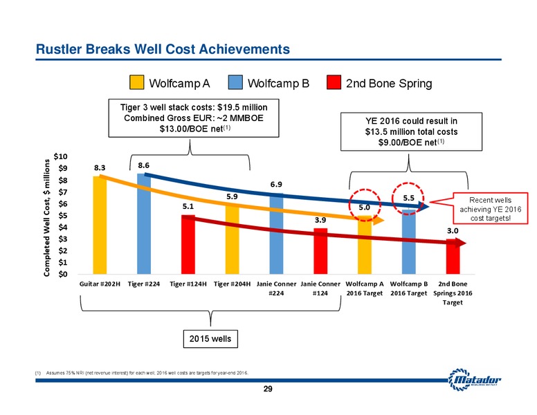 November 2016 Investor Presentation – Matador Resources Company – slide 28