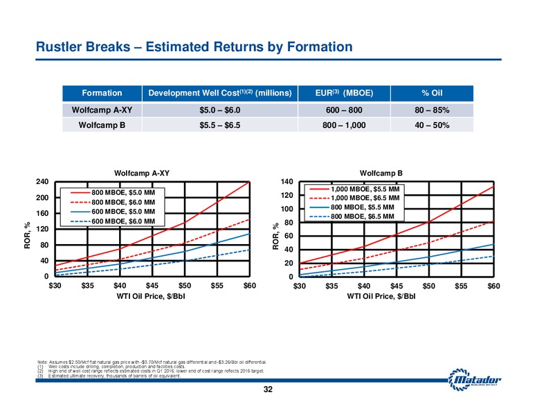 November 2016 Investor Presentation – Matador Resources Company – slide 31