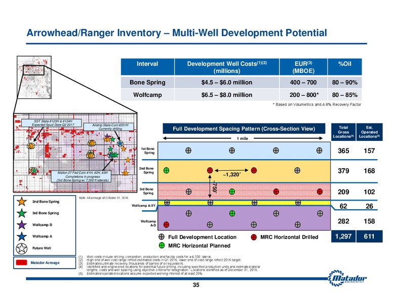 November 2016 Investor Presentation – Matador Resources Company – slide 34