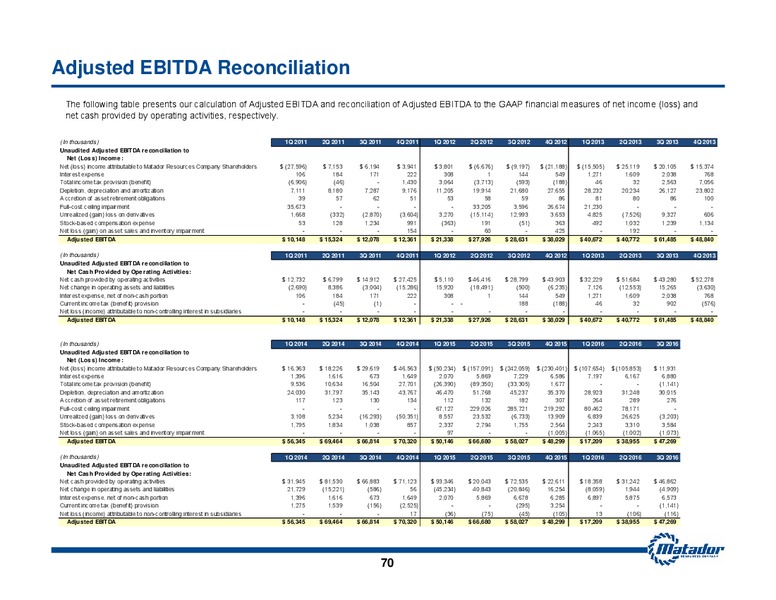 November 2016 Investor Presentation – Matador Resources Company – slide 68