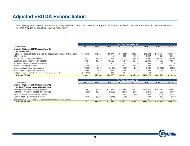 November 2016 Investor Presentation – Matador Resources Company – slide 69