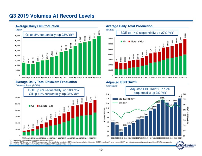 November 2019 Investor Presentation – Matador Resources Company – slide 9