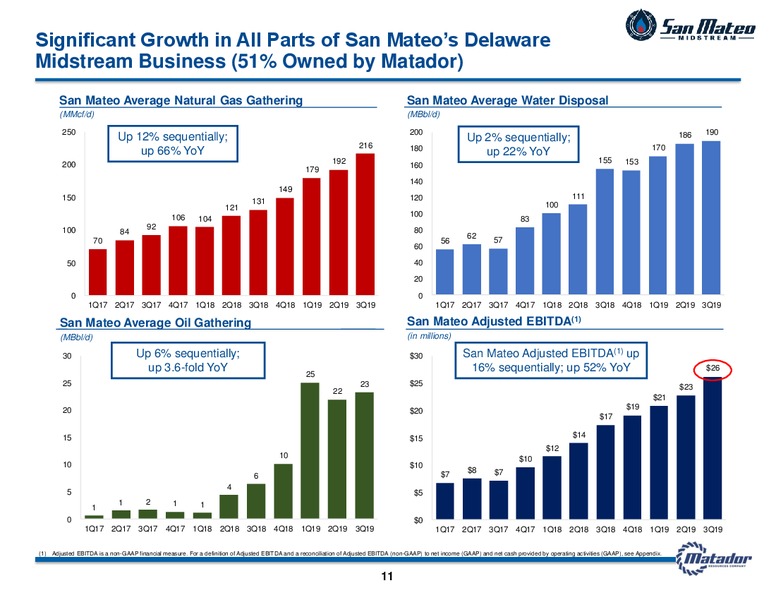 November 2019 Investor Presentation – Matador Resources Company – slide 10