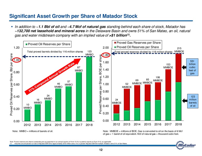 November 2019 Investor Presentation – Matador Resources Company – slide 11