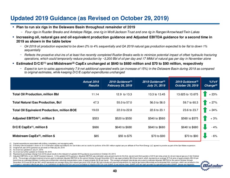November 2019 Investor Presentation – Matador Resources Company – slide 39
