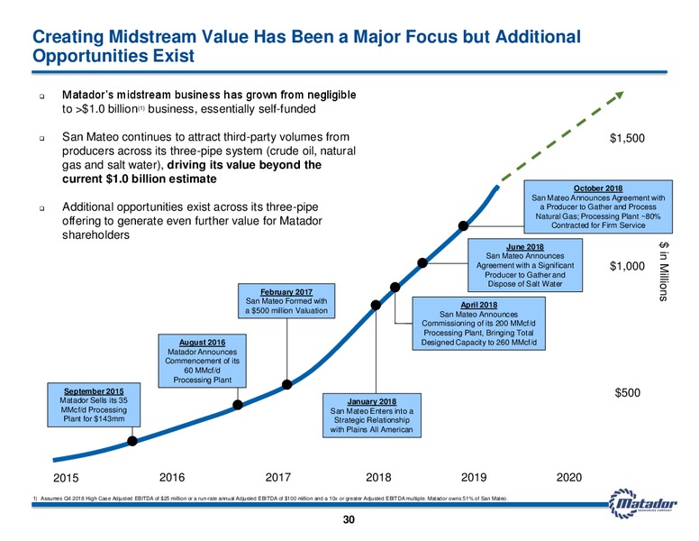Investor Presentation – Matador Resources Company – slide 29