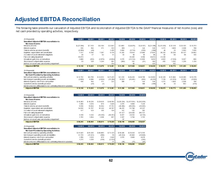 November 2015 Investor Presentation – Matador Resources Company – slide 60