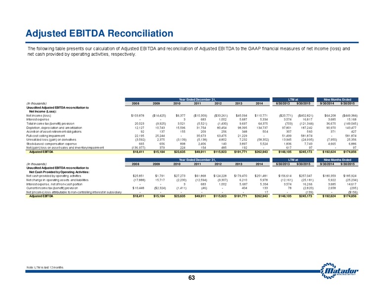 November 2015 Investor Presentation – Matador Resources Company – slide 61