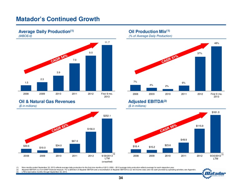 November 2013 Investment Presentation – Matador Resources Company – slide 33