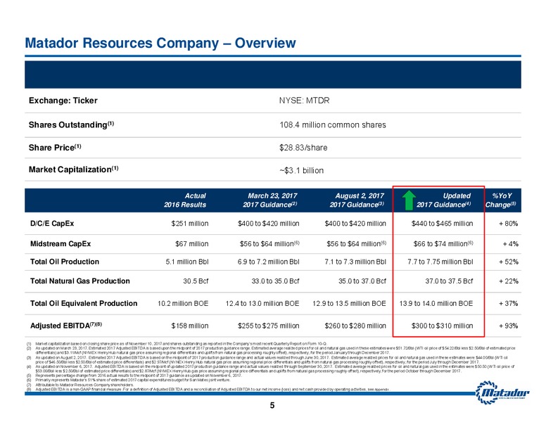 November 2017 Investor Presentation – Matador Resources Company – slide 4