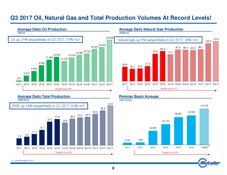 November 2017 Investor Presentation – Matador Resources Company – slide 7