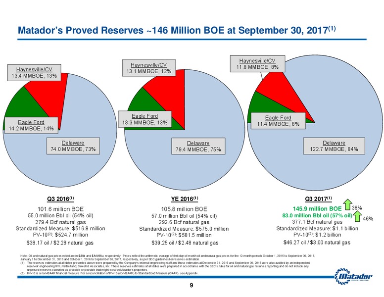 November 2017 Investor Presentation – Matador Resources Company – slide 8