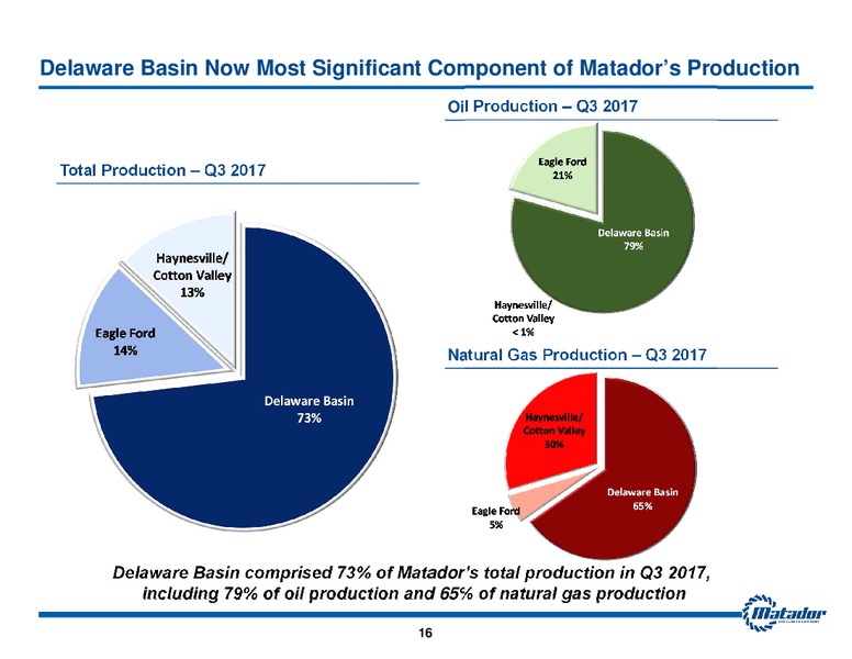 November 2017 Investor Presentation – Matador Resources Company – slide 15