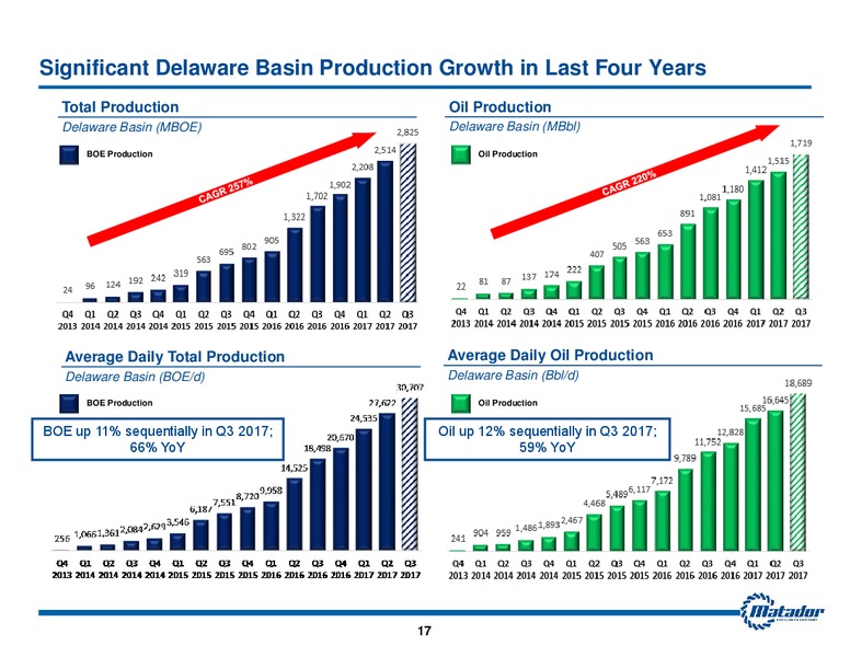 November 2017 Investor Presentation – Matador Resources Company – slide 16