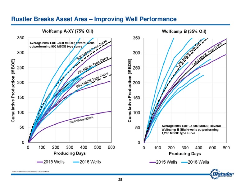November 2017 Investor Presentation – Matador Resources Company – slide 27