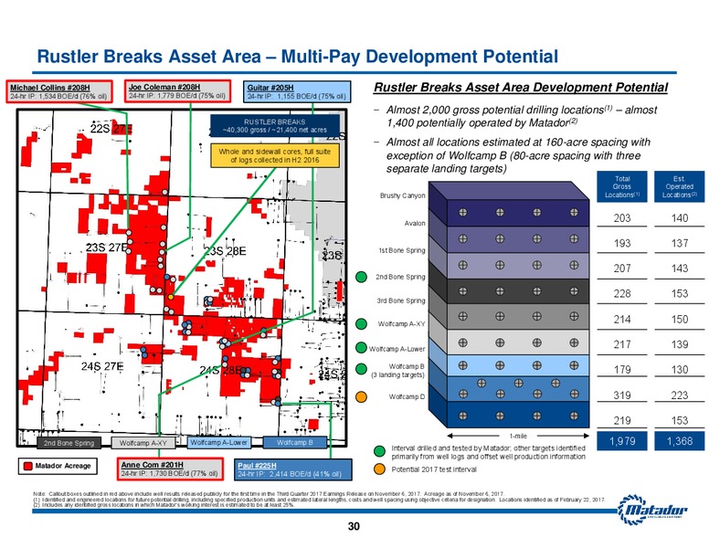 November 2017 Investor Presentation – Matador Resources Company – slide 29