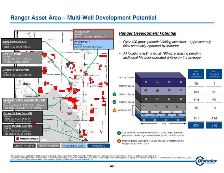 November 2017 Investor Presentation – Matador Resources Company – slide 41