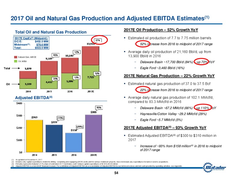 November 2017 Investor Presentation – Matador Resources Company – slide 53