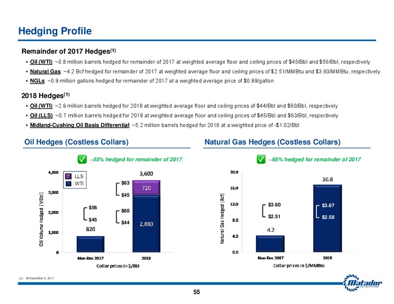 November 2017 Investor Presentation – Matador Resources Company – slide 54