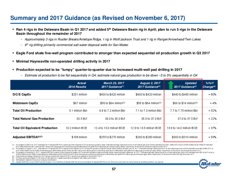 November 2017 Investor Presentation – Matador Resources Company – slide 56