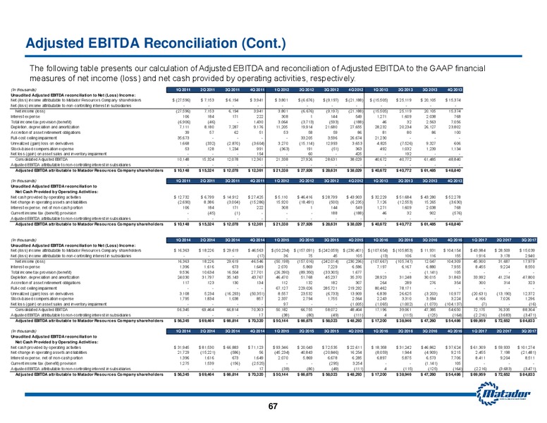 November 2017 Investor Presentation – Matador Resources Company – slide 66