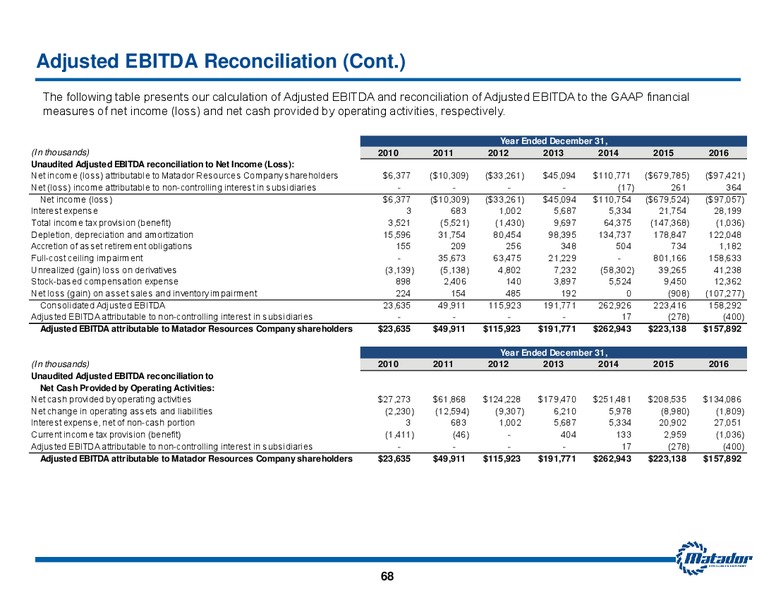 November 2017 Investor Presentation – Matador Resources Company – slide 67