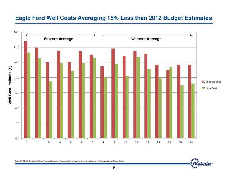 Jefferies Company Global Energy Conference – Matador Resources Company – slide 9