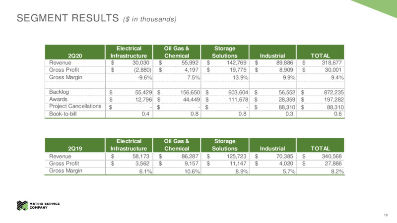 Second Quarter Energy December 31 2019 – Matrix Service Company – slide 17