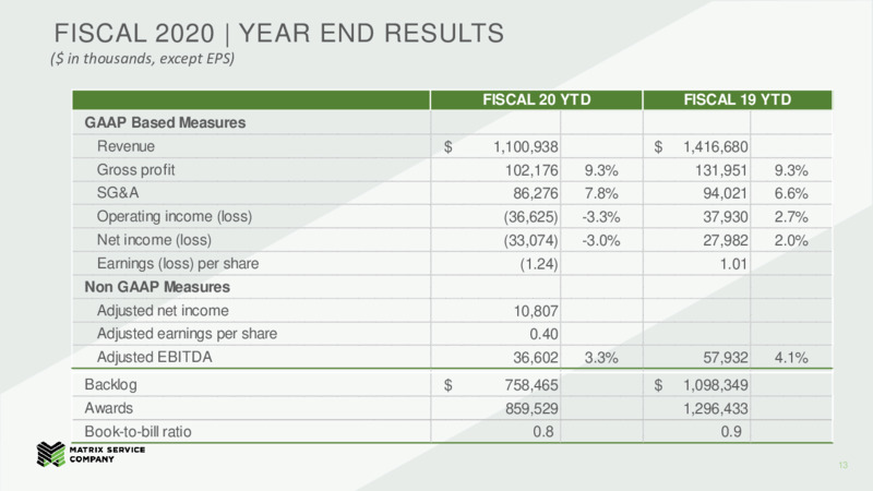 Fourth Quarter and Fiscal Year Ended – Matrix Service Company – slide 12