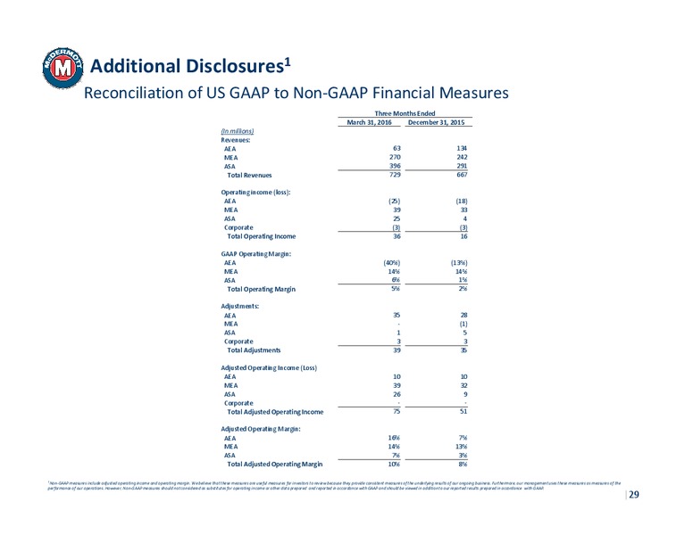 Credit Suisse Engineering and Construction Conference – Mcdermott International – slide 23