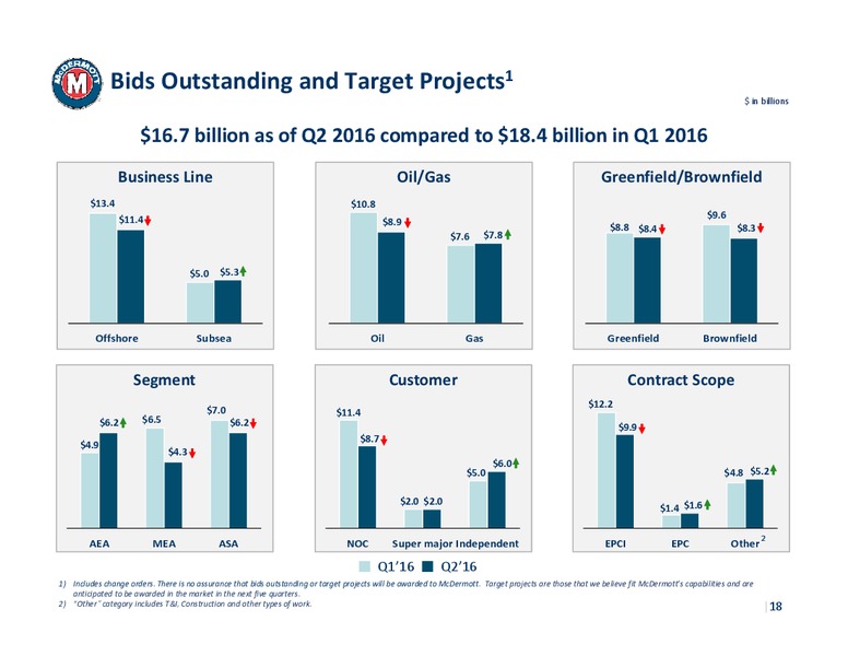 DA Davidson Conference 2016 – Mcdermott International – slide 17