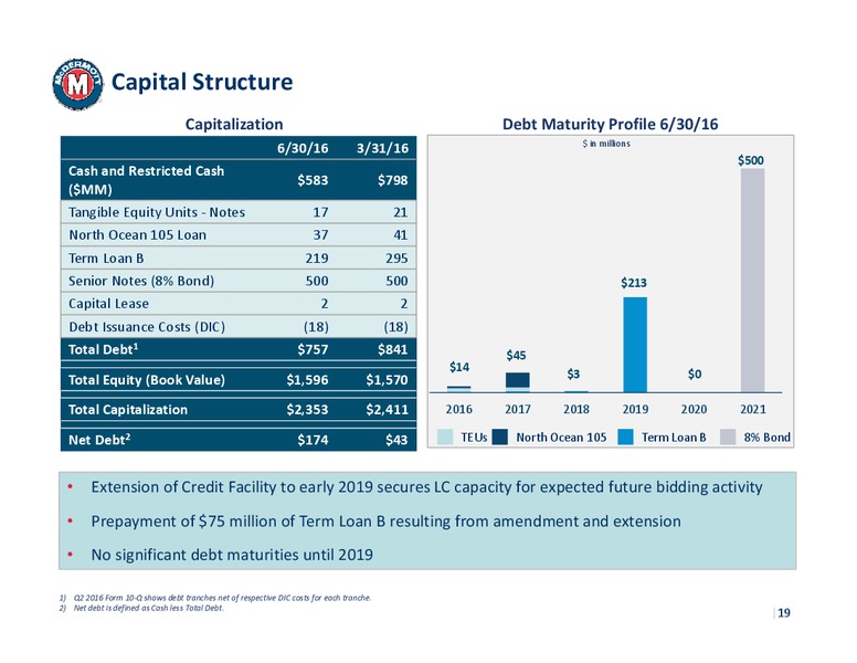 DA Davidson Conference 2016 – Mcdermott International – slide 18