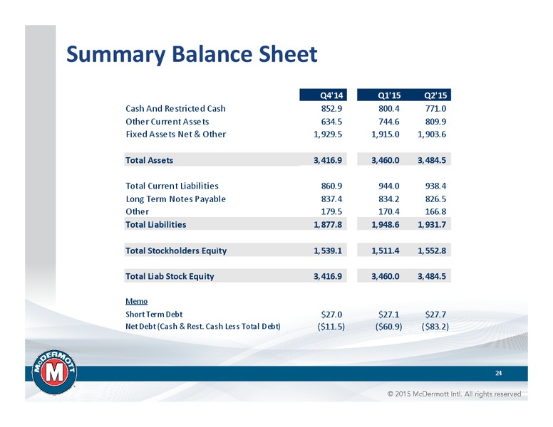DA DAVIDSON CONFERENCE – Mcdermott International – slide 23