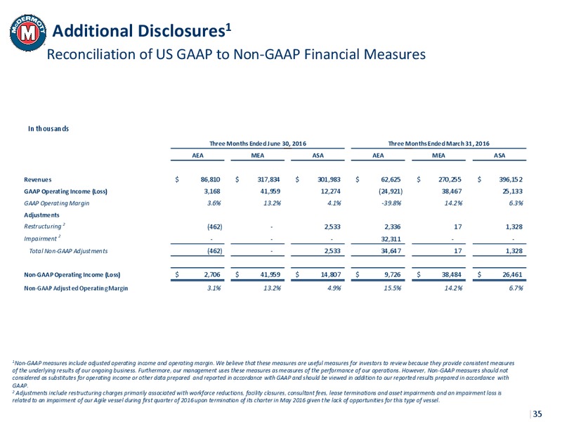 Pareto Securities 23rd Annual Oil & Offshore Conference – Mcdermott International – slide 34
