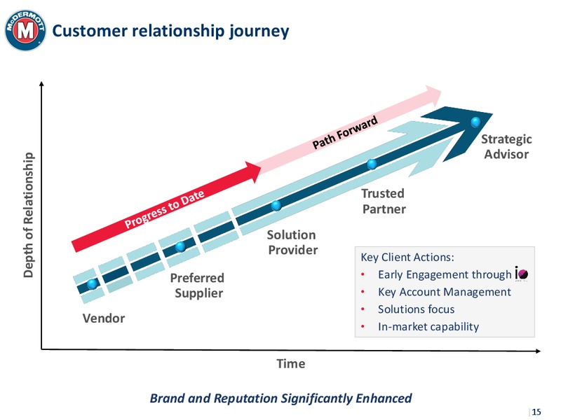 Investor Day 2015 – Mcdermott International – slide 13