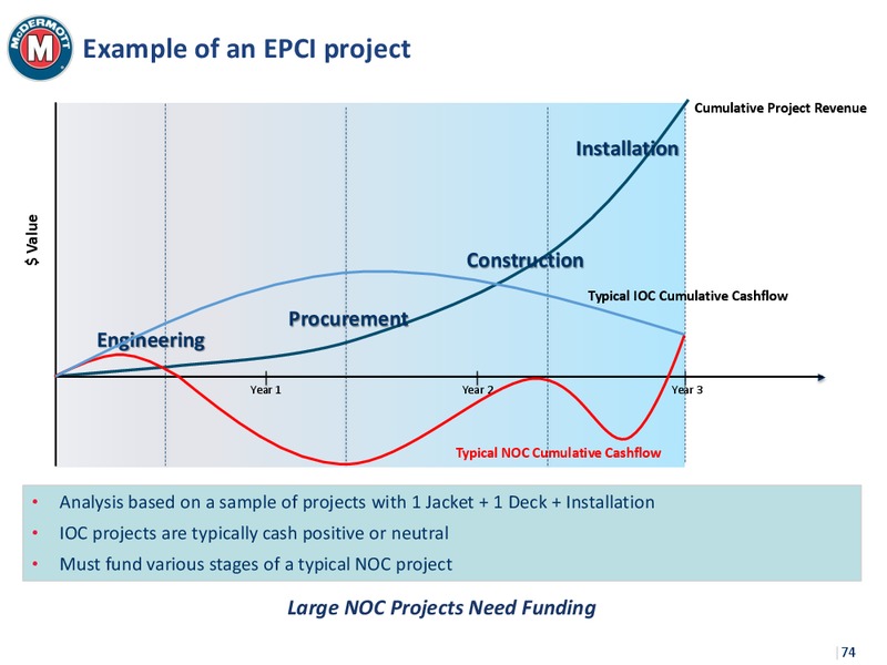 Investor Day 2015 – Mcdermott International – slide 72