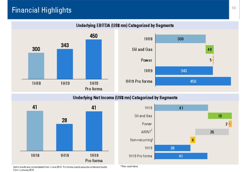 1H 2019 Company Performance – Medco Energi – slide 10