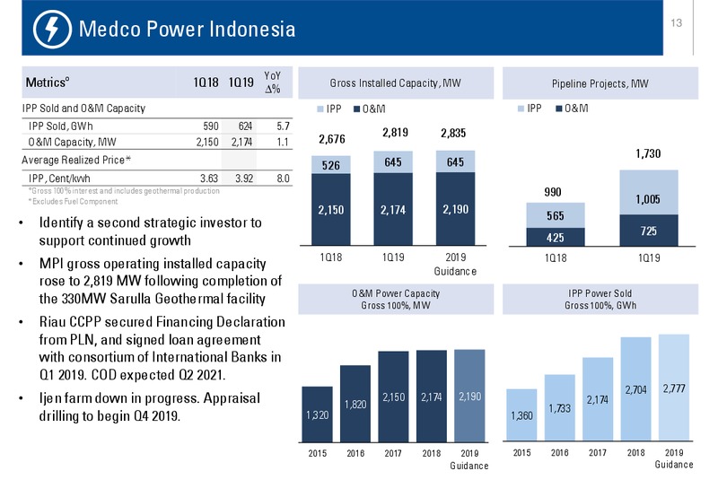 1Q 2019 RESULTS – Medco Energi – slide 13