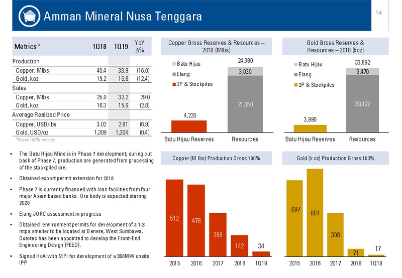 1Q 2019 RESULTS – Medco Energi – slide 14