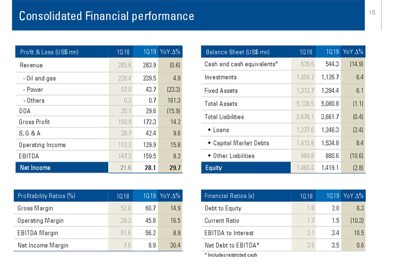 1Q 2019 RESULTS – Medco Energi – slide 15